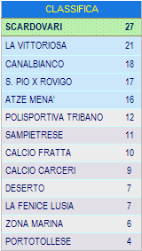 Classifica