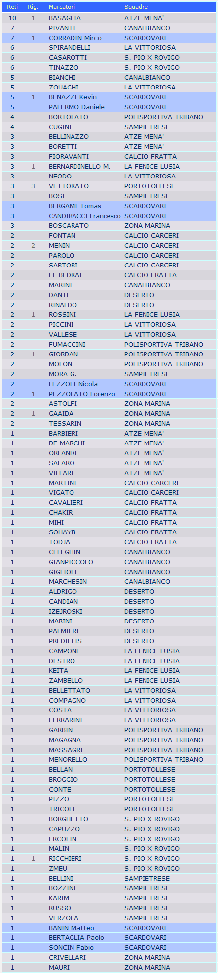 Classifica